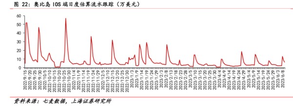 奥比岛I0S端日度估算流水跟踪（万美元） - 2023年06月 - 行业研究数据