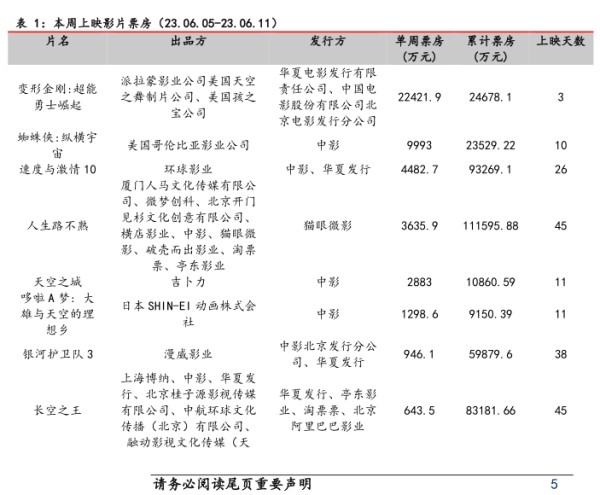本周上映影片票房(23.06.05-23.06.11) - 2023年06月 - 行业研究数据
