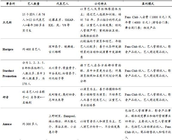 日本艺人经纪公司运营+盈利模式
