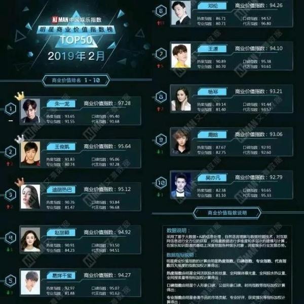 明星商业指数榜单曝光，朱一龙登顶，鹿晗排名意外