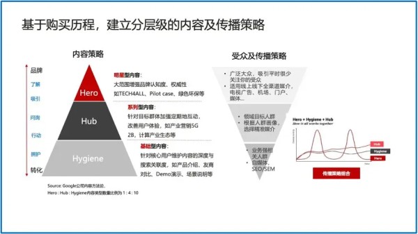 TOB内容营销3H策略与8个步骤-广告人干货库