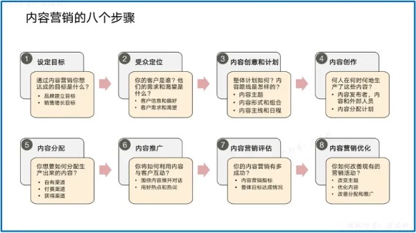 TOB内容营销3H策略与8个步骤-广告人干货库