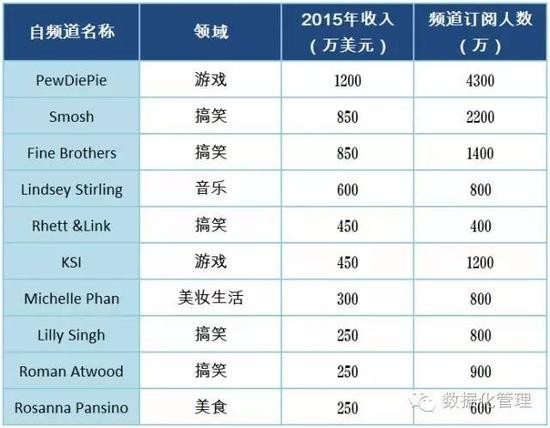 中美两国网红哪家强：中国网红变现能力惊人