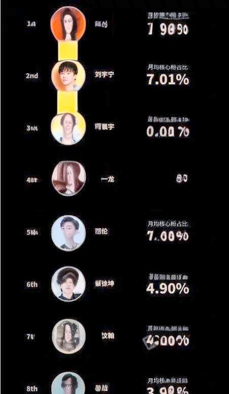 2020上半年核心粉比例榜单揭晓：流量明星与网红的新动态