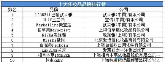 高端美妆品牌排行榜