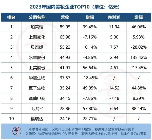 刚刚，中国美妆新十强排名出炉