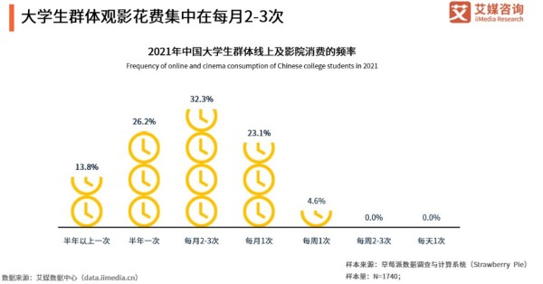 大学生群体观影花费集中在每月2-3次