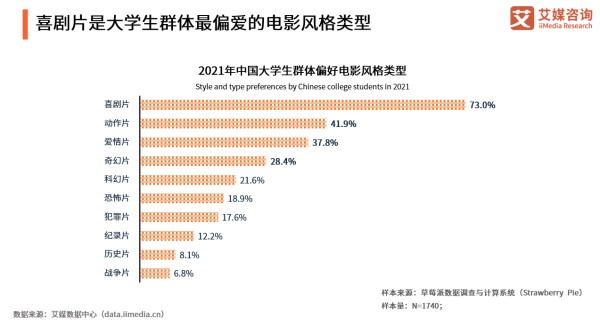 喜剧片是大学生群体最偏爱的电影风格类型