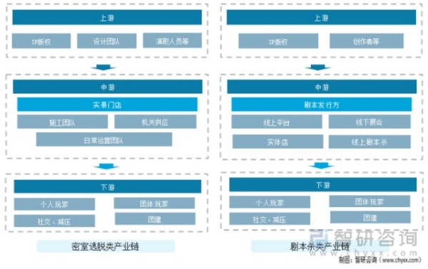 沉浸式剧本娱乐产业链