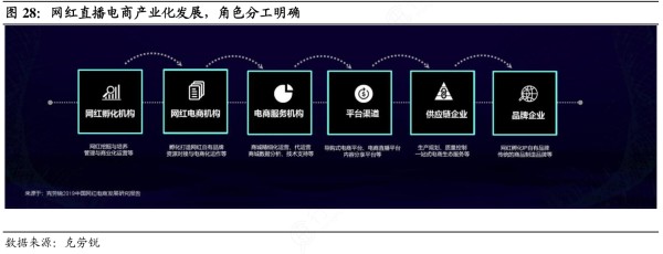各位网友请教下网红直播电商产业化发展，角色分工明确具体情况如何