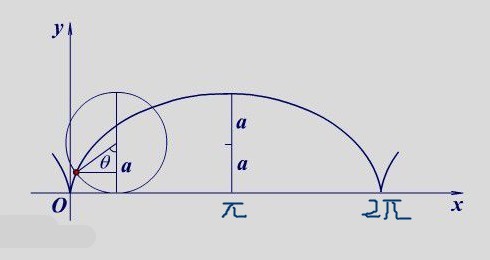 积分区域是X=t