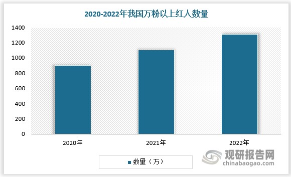 红人创作内容也保持活跃，随着网红数量和粉丝的个性化需求增多，红人经济趋向多元化，创作内容从时尚、美妆拓展至旅行、美食、萌宠、科技等各个领域。