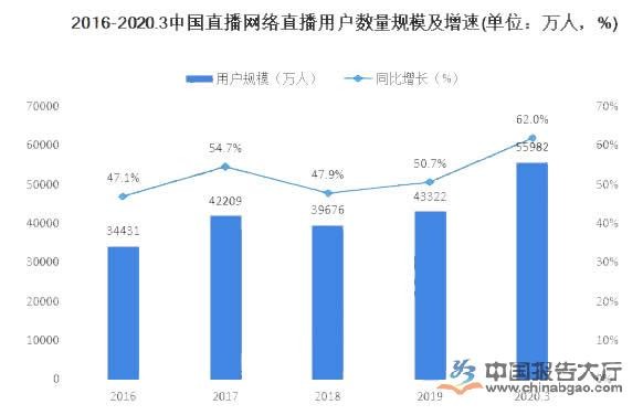 网络直播发展趋势
