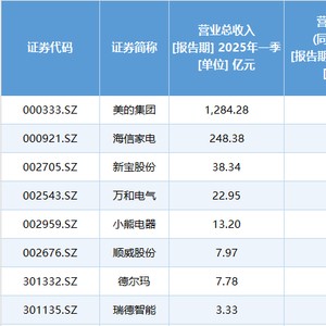 透视佛山上市公司一季报：高增长与不平衡共存 建材与家电“冷暖分化”