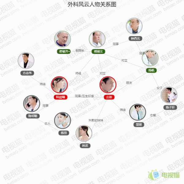 外科风云人物关系图