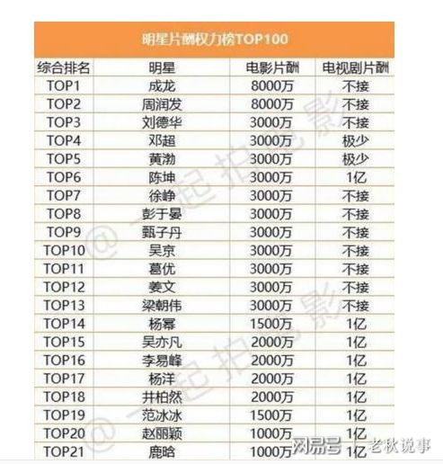 中国影星高片酬？从中折射出中国影视界的奇葩内幕，令人深思
