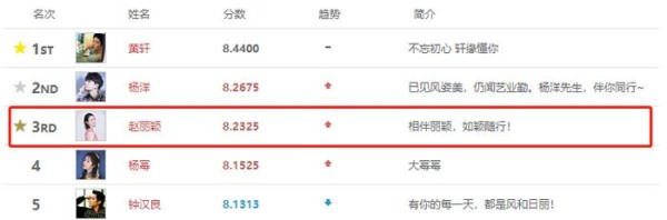 电视演员热度排名更新，赵丽颖回归前三，钟汉良不敌杨幂