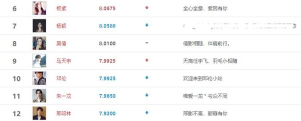 电视演员热度排名更新，赵丽颖回归前三，钟汉良不敌杨幂