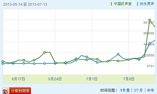 中国好声音快乐男声微指数
