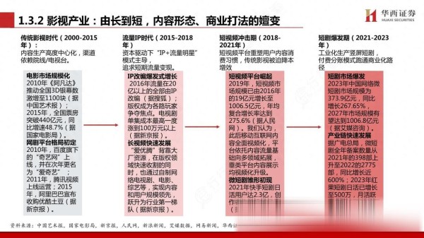 影视：出海与AI双重机遇，影视行业靠什么再造增长新阶段？