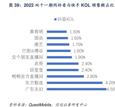 2022双十一期间料音与快手KOL销售额占比