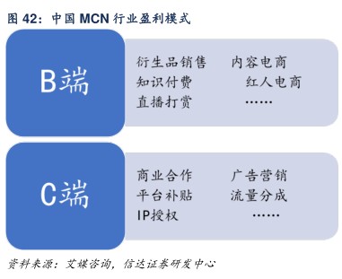 中国MCN行业盈利模式 - 2023年03月 - 行业研究数据