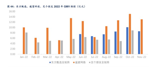 东方甄选、遥望科技、交个朋友2022年GMV跟踪（亿元） - 2023年03月 - 行业研究数据