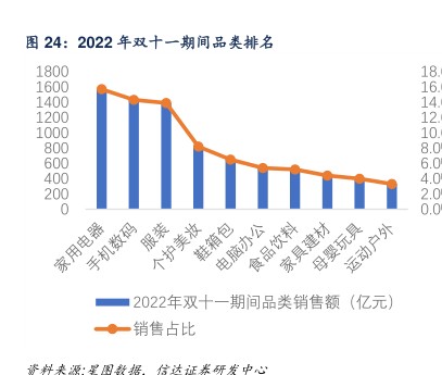 2022年双十一期间品类排名 - 2023年03月 - 行业研究数据
