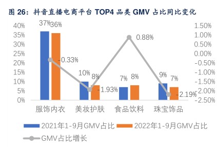 抖音直播电商平台TOP4品类GMV占比同比变化 - 2023年03月 - 行业研究数据