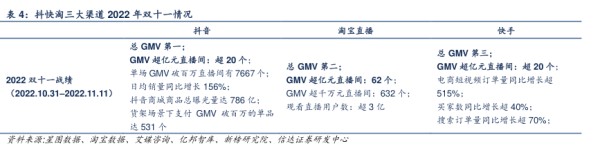 料快淘三大渠道2022年双十一情况 - 2023年03月 - 行业研究数据