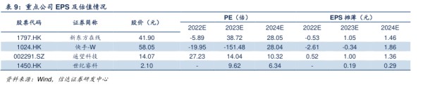 重点公司EPS及估值情况 - 2023年03月 - 行业研究数据