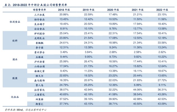 2018-2022年中部分A股公司销售费用率 - 2023年03月 - 行业研究数据