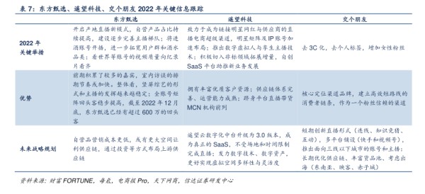 东方甄选、遥望科技、交个朋友2022年关健信息跟踪 - 2023年03月 - 行业研究数据