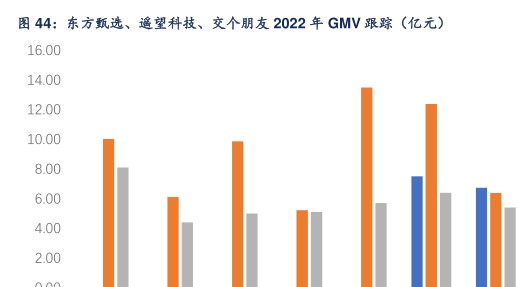 东方甄选、遥望科技、交个朋友2022年GMV跟踪（亿元） - 2023年03月 - 行业研究数据