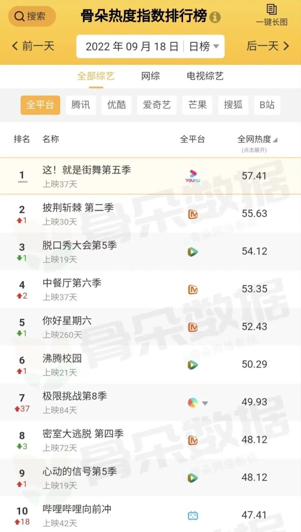 走到第五季的《这！就是街舞》，“重新定义”头部综艺