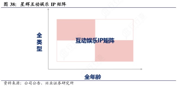 谁能回答星辉互动娱乐IP矩阵怎样的?