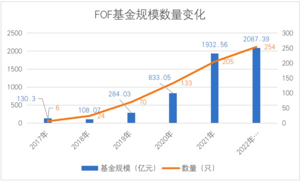 数据来源：Wind/基金定期报告，2017年至2022年一季度末