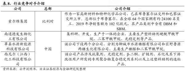 一起讨论下行业竞争对手介绍的情况?