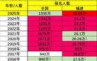 福建高考成绩：卷疯了！
