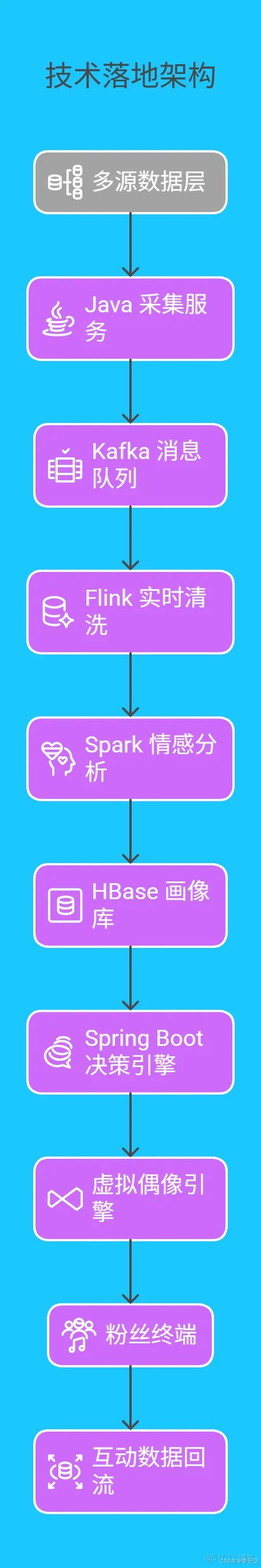 Java 大视界 -- Java 大数据在智慧文旅虚拟偶像与粉丝互动数据挖掘中的应用_虚拟偶像_03
