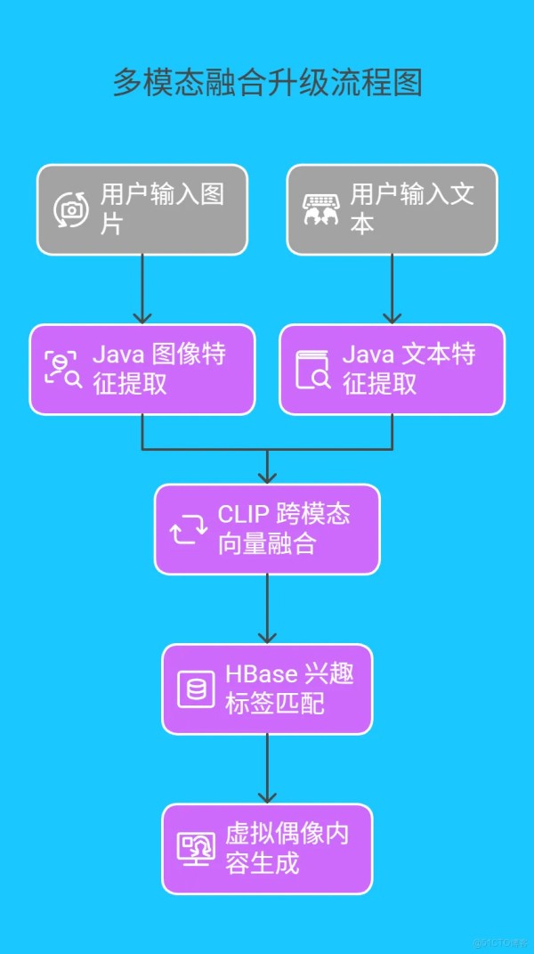 Java 大视界 -- Java 大数据在智慧文旅虚拟偶像与粉丝互动数据挖掘中的应用_大数据_05
