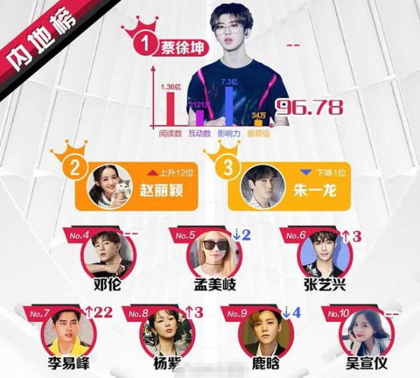 明星势力榜：杨紫跌出前5，赵丽颖飙升12位，第一拿下25连冠