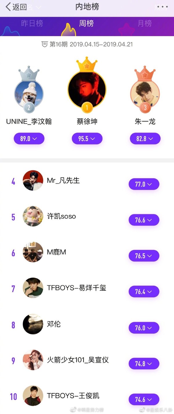 明星势力榜2019年第16期内地榜周榜Top10