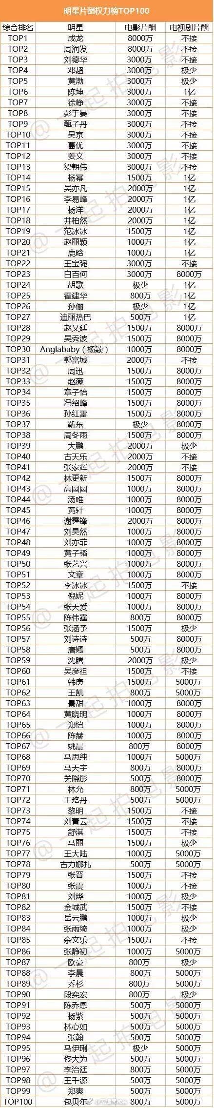 中国明星片酬榜出炉：哪个明星钱赚最多？成龙第一 杨幂也上榜！