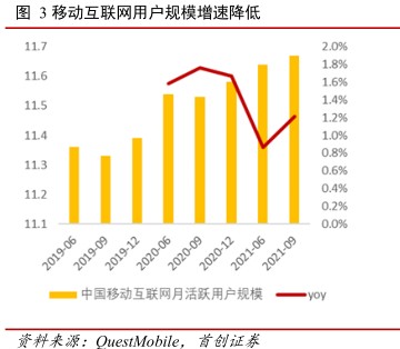 移动互联网用户规模增速降低 - 2021年11月 - 行业研究数据