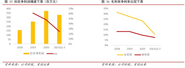 口非净利润增速下滑(百万 - 2021年11月 - 行业研究数据