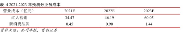 21-2023年预测分业务成本 - 2021年11月 - 行业研究数据