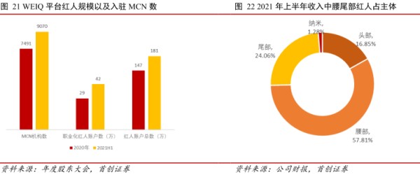 wEIQ平台红人规模以及入驻MCN数 - 2021年11月 - 行业研究数据