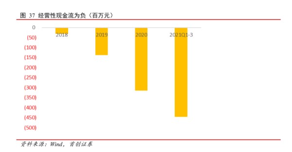 经营性现金流为负(百万元 - 2021年11月 - 行业研究数据