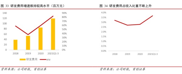 研发费用增速维持较高水平(百万元) - 2021年11月 - 行业研究数据
